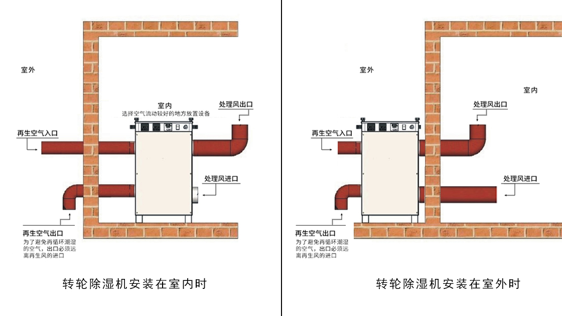 色多多在线观看泰：转轮除湿机就位安装示意图